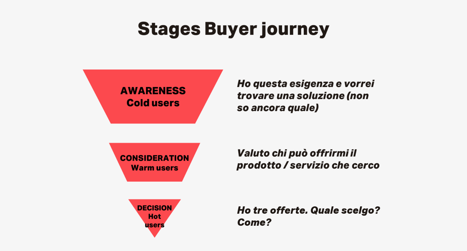 Buyer journey B2B